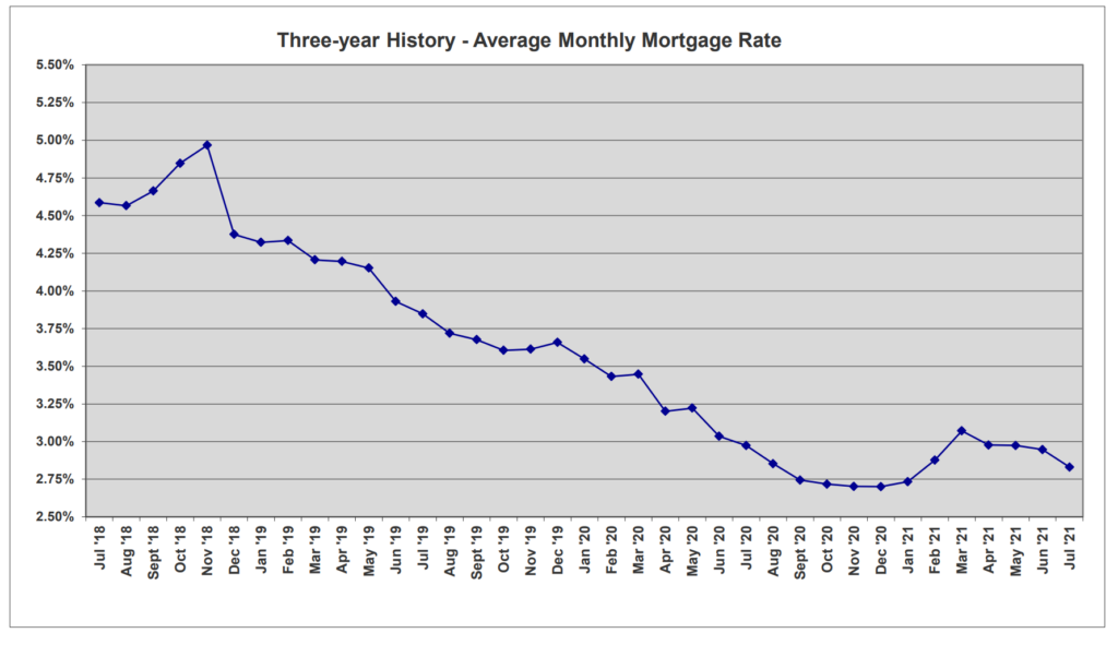 Average Monthly Mortgage Rate chart