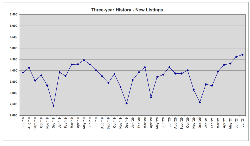 3 year history new listings Central Florida Real Estate market