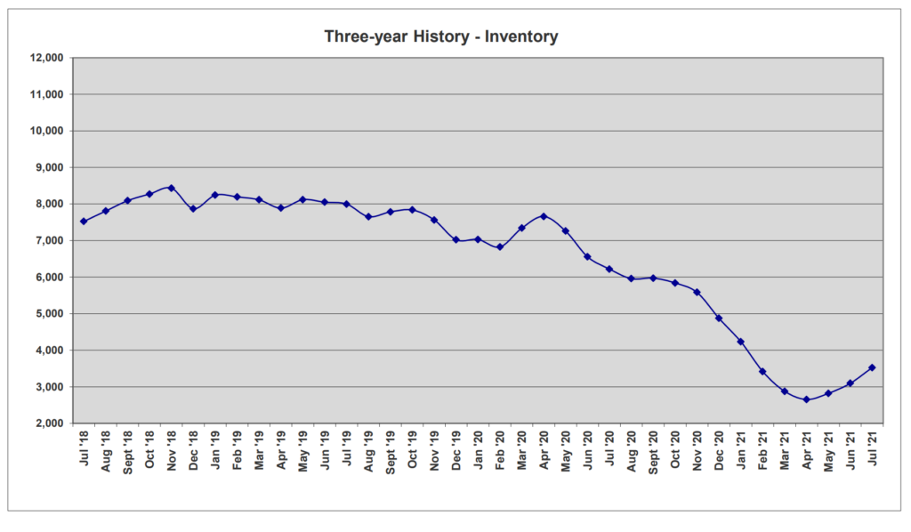 Chart 3 year history housing inventory Central Florida