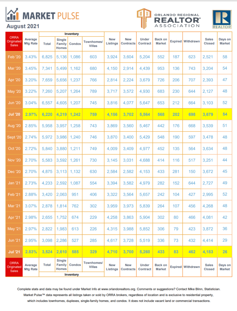 Central Florida Real Estate Market summary